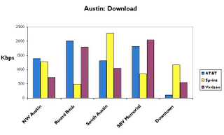 Illustration for article titled Austin 3G Test: AT&T, Sprint and Verizon